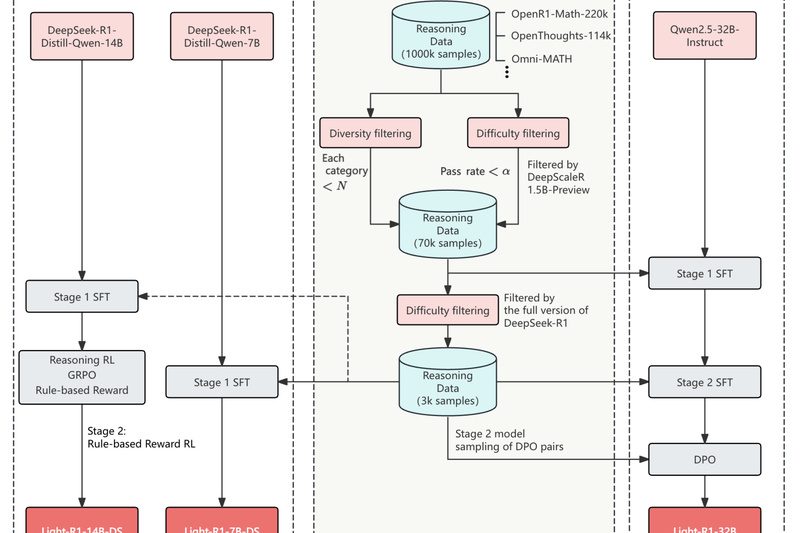 Light-R1: Train High-Performance Math Reasoning Models from Public Data in Under 6 Hours